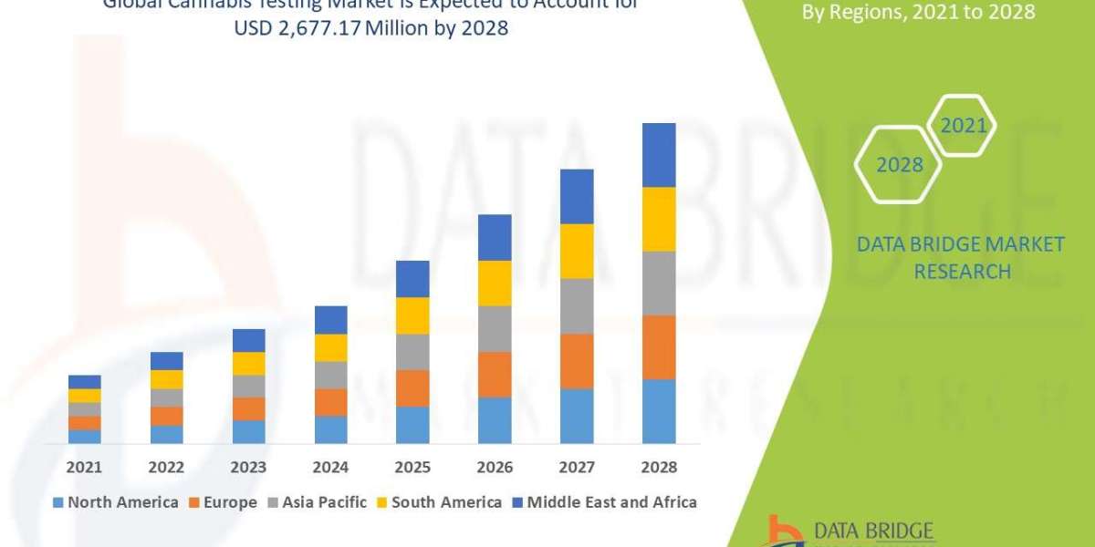 Cannabis Testing Market: Size, Share, and Future Growth