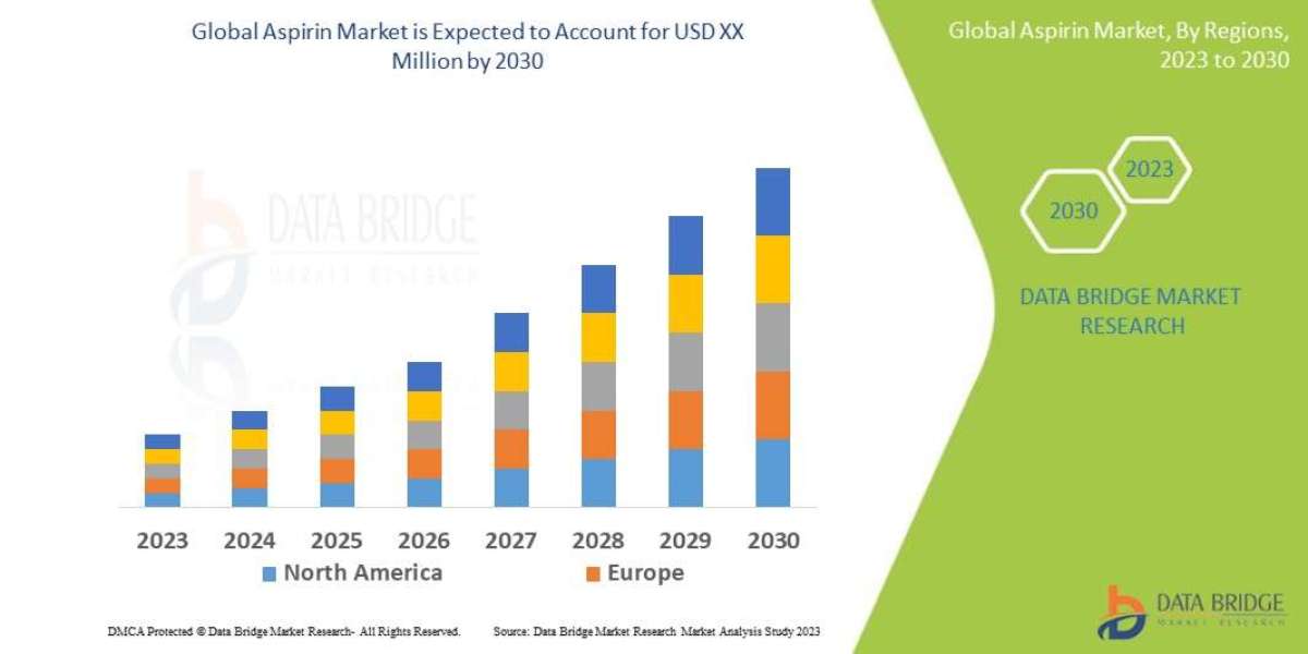 Aspirin Market Growth Outlook and Emerging Opportunities