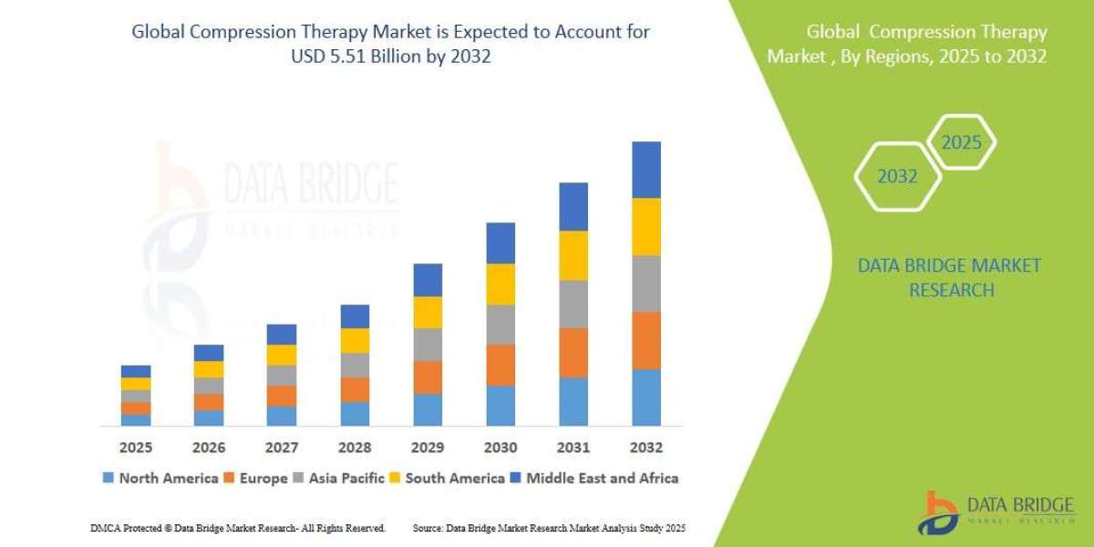 Compression Therapy Market: Insights and Competitive Analysis