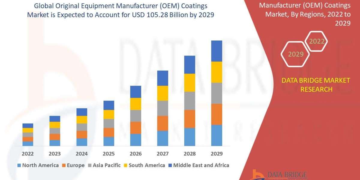 Original Equipment Manufacturer (OEM) Coatings Market Trends, Insights and Future Outlook