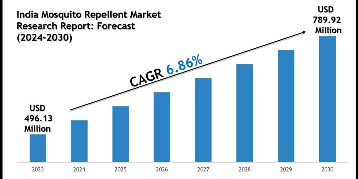 India Mosquito Repellent Market Size, Share & Forecast Report to 2030