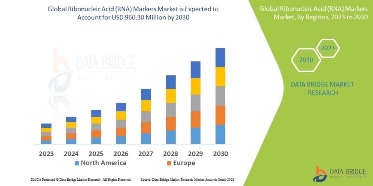 Ribonucleic Acid (RNA) Markers Market: Insights and Competitive Analysis