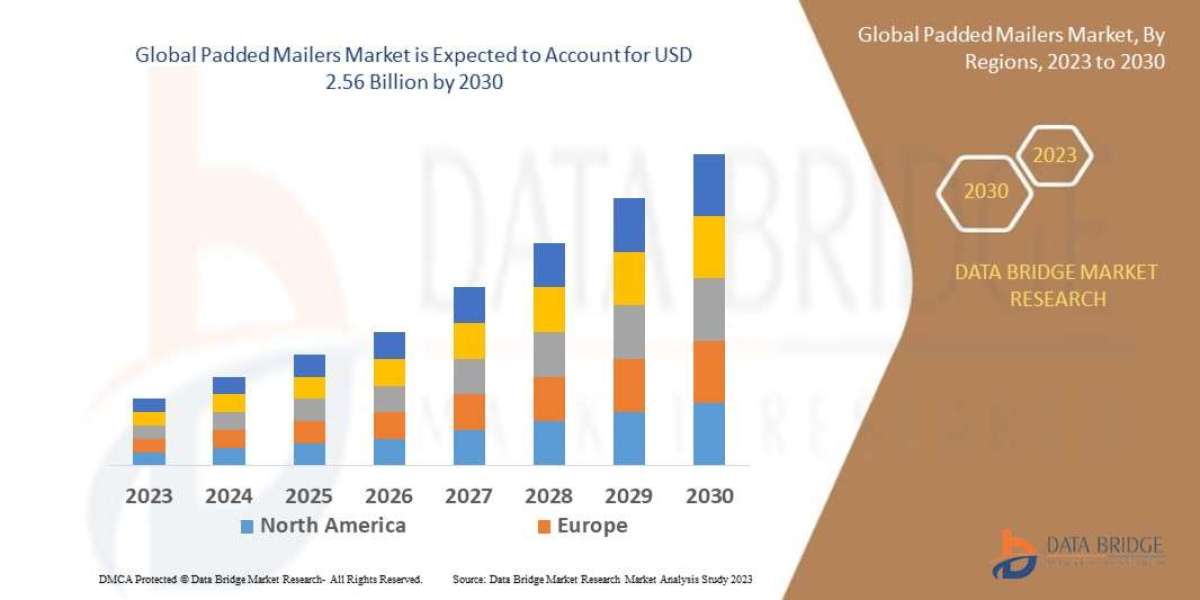 Padded Mailers Market Overview: Key Drivers and Challenges