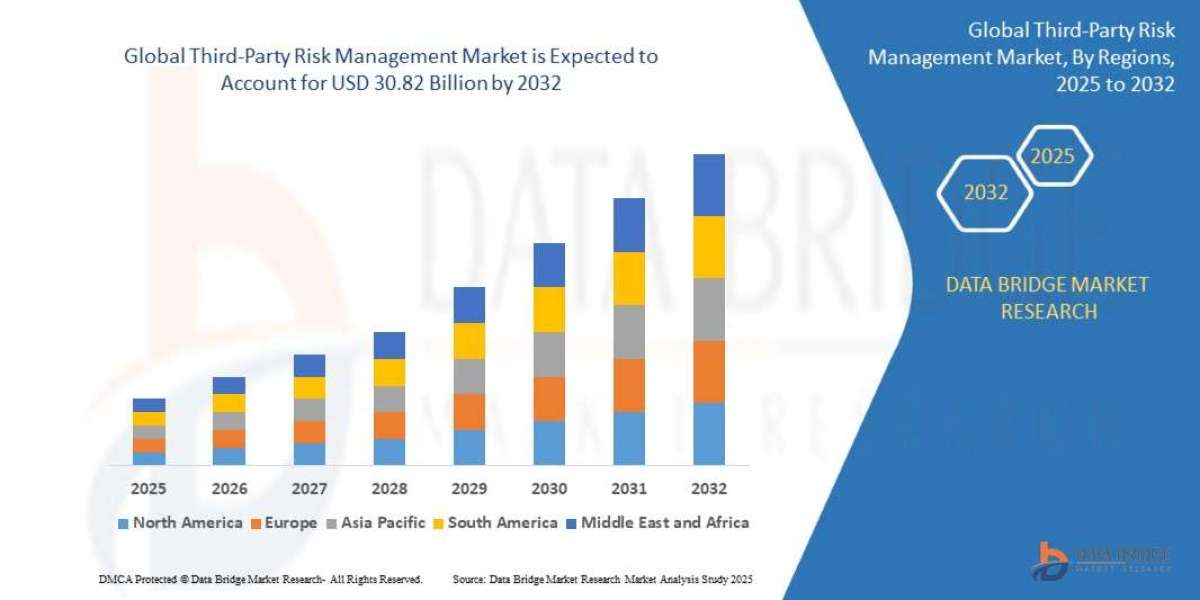 Third-Party Risk Management Market: Trends, Drivers, and Future Outlook