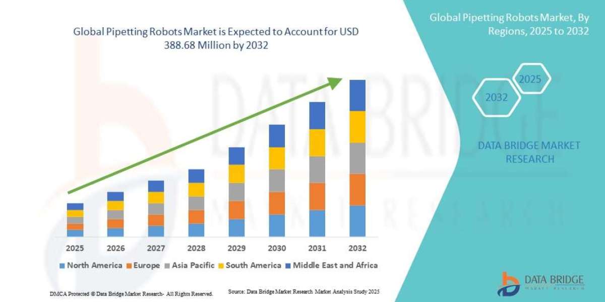 Pipetting Robots Market Overview: Key Drivers and Challenges