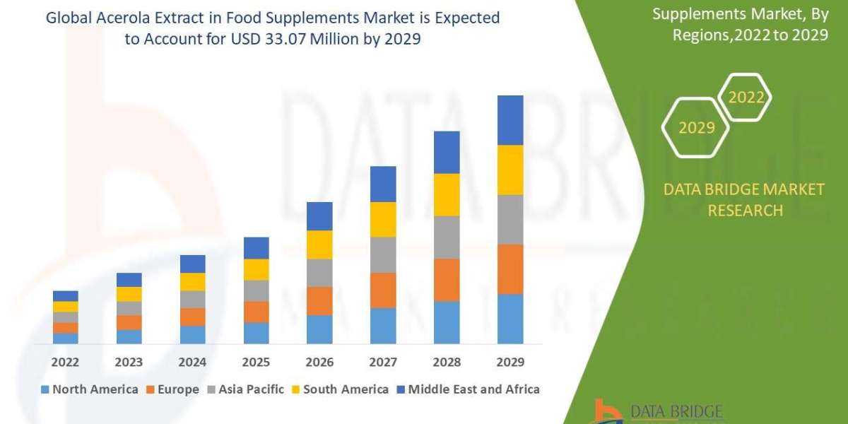 Acerola Extract in Food Supplements Market: Insights and Competitive Analysis