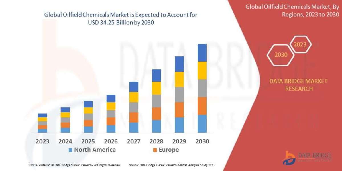 Oilfield Chemicals Market: Enhancing Efficiency and Sustainability in Energy Operations
