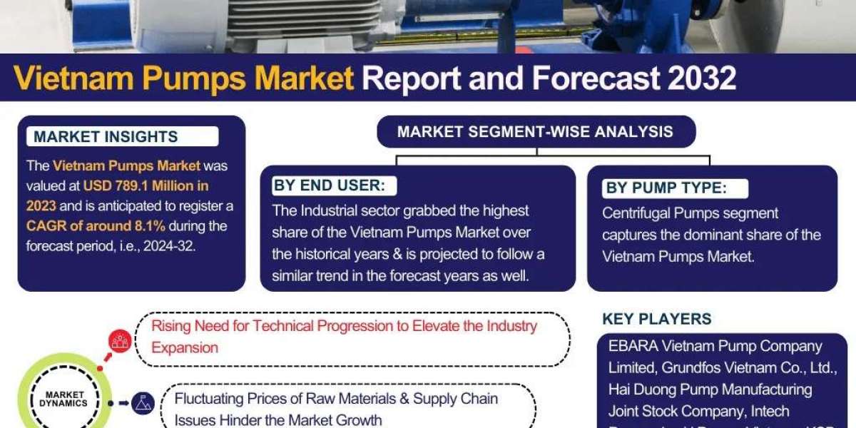 Vietnam Pumps Market 2032: Size, Share, Growth Trends & Forecast – The Report Cube