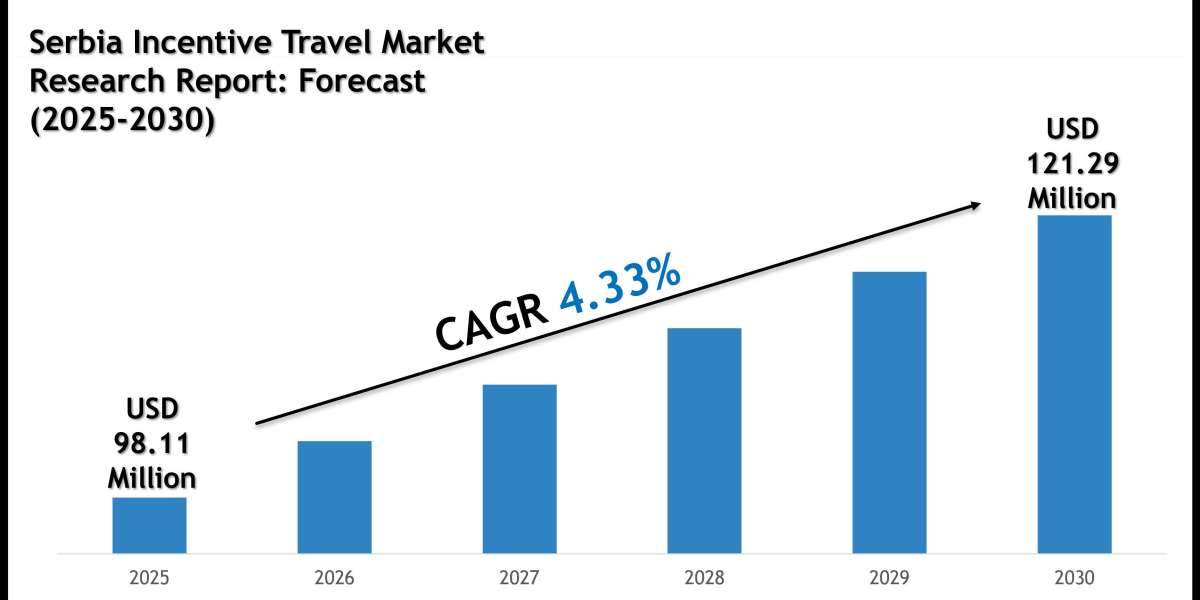 Serbia Incentive Travel Market Size, Share and Forecast Analysis to 2030