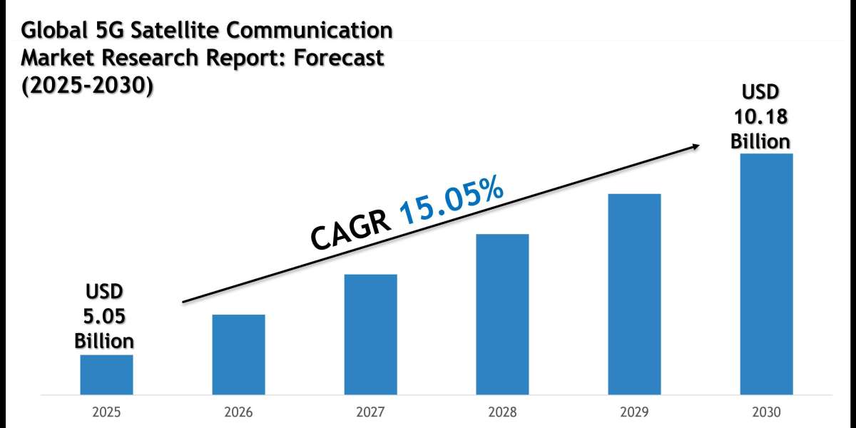 5G Satellite Communication Market Size, Share and Forecast Analysis to 2030