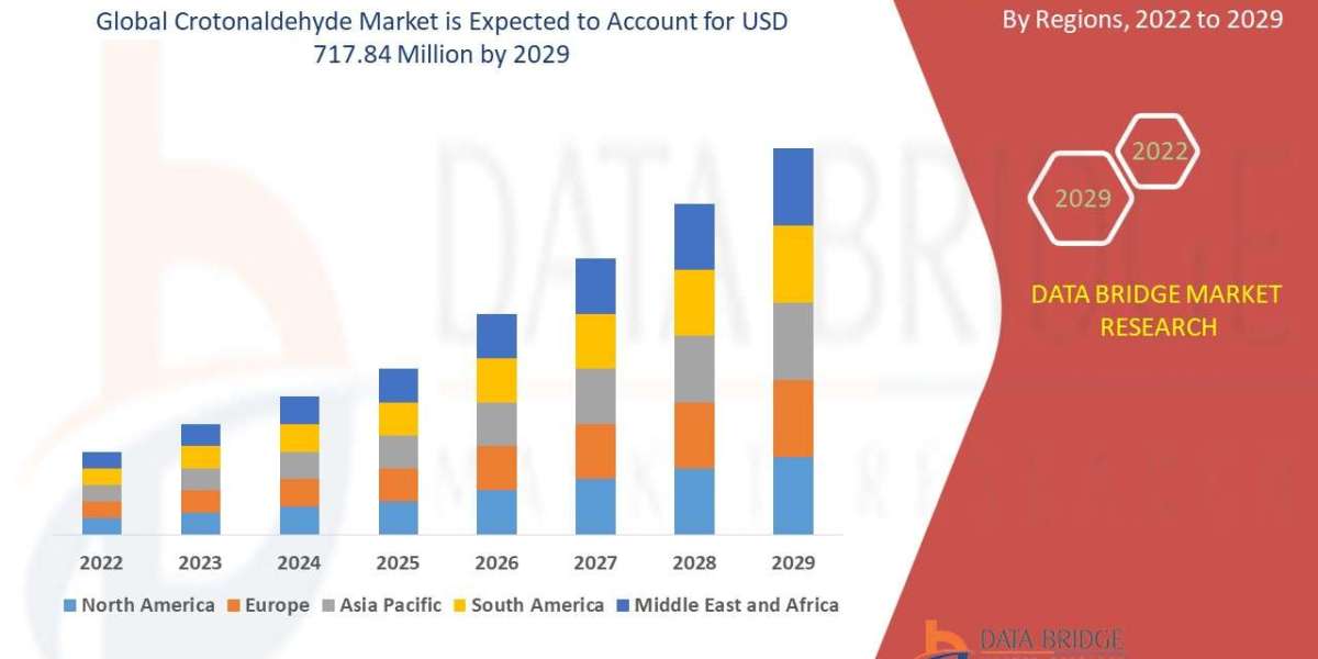 Crotonaldehyde Market Trends, Insights and Future Outlook