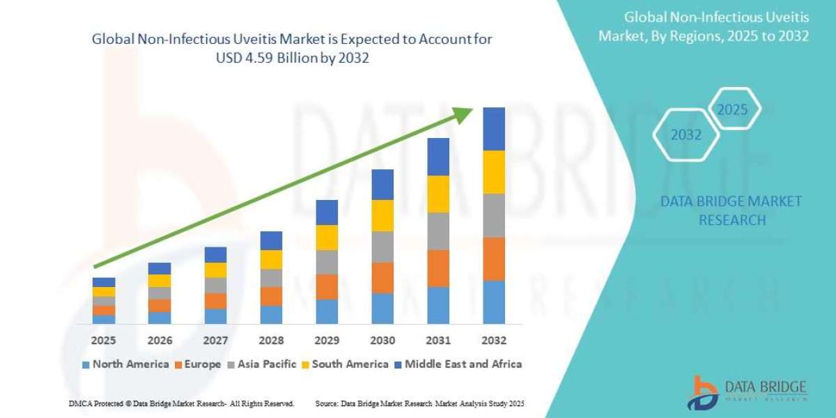 Non-Infectious Uveitis Market: Advancing Ocular Care with Targeted Therapies