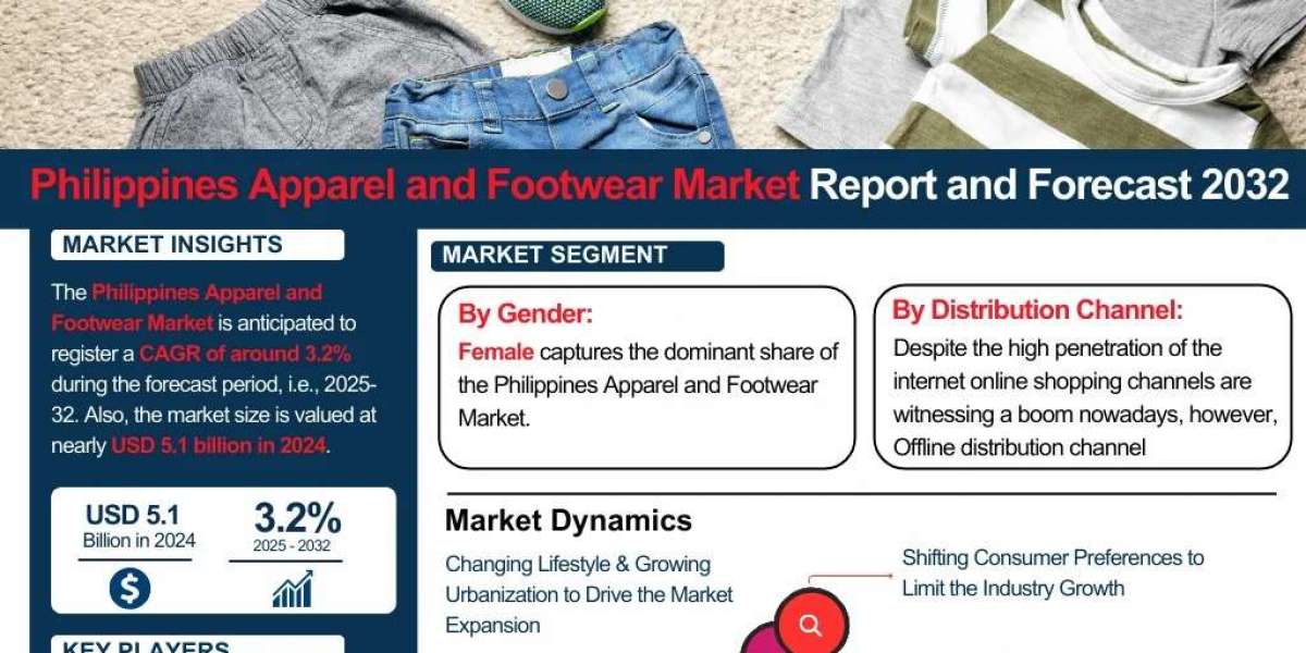 Philippines Apparel and Footwear Market 2032: Size, Share, Growth Trends & Forecast – The Report Cube