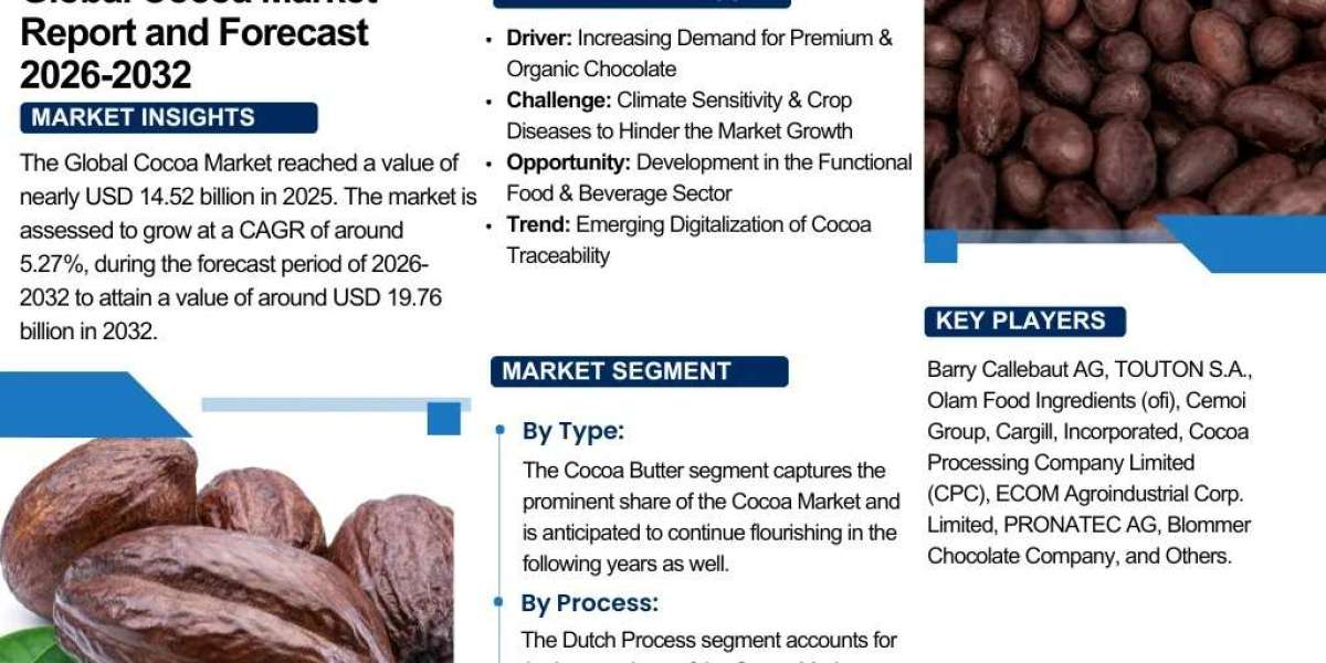 Cocoa Market 2032: Size, Share, Growth Trends & Forecast – The Report Cube