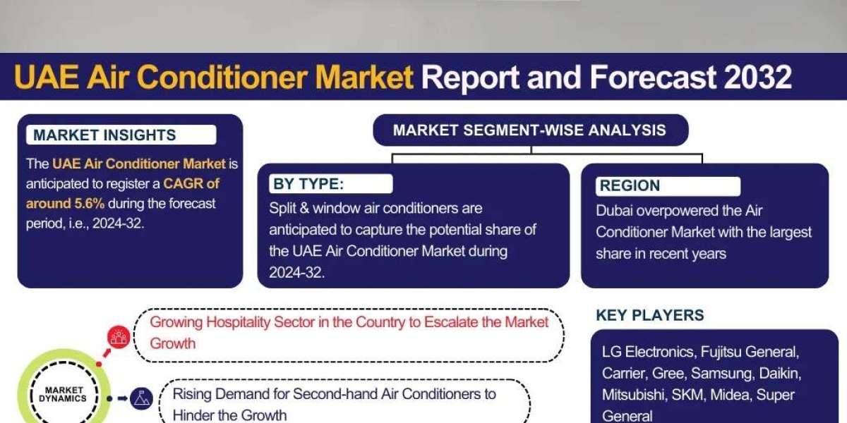 UAE Air Conditioner Market 2032: Size, Share, Growth Trends & Forecast – The Report Cube