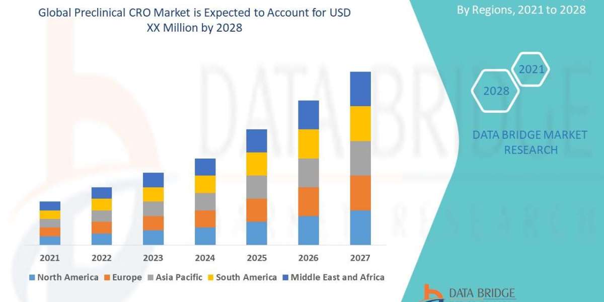 Preclinical CRO Market: Accelerating Drug Discovery and Development