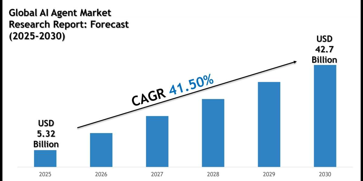 AI Agent Market Size, Share and Forecast Analysis to 2030