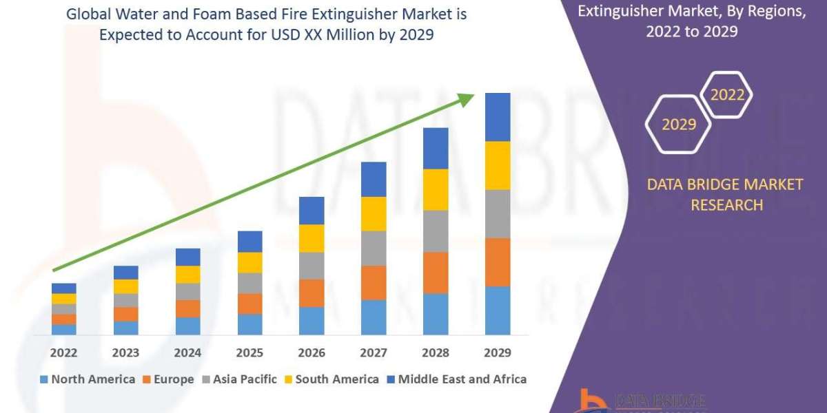 Water and Foam Based Fire Extinguisher Market Overview: Key Drivers and Challenges