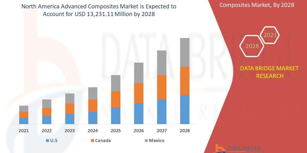 North America Advanced Composites Market: Insights and Competitive Analysis