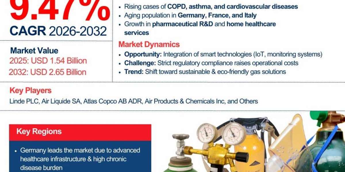 Europe Medical Gas Market 2032: Size, Share, Growth Trends & Forecast – The Report Cube