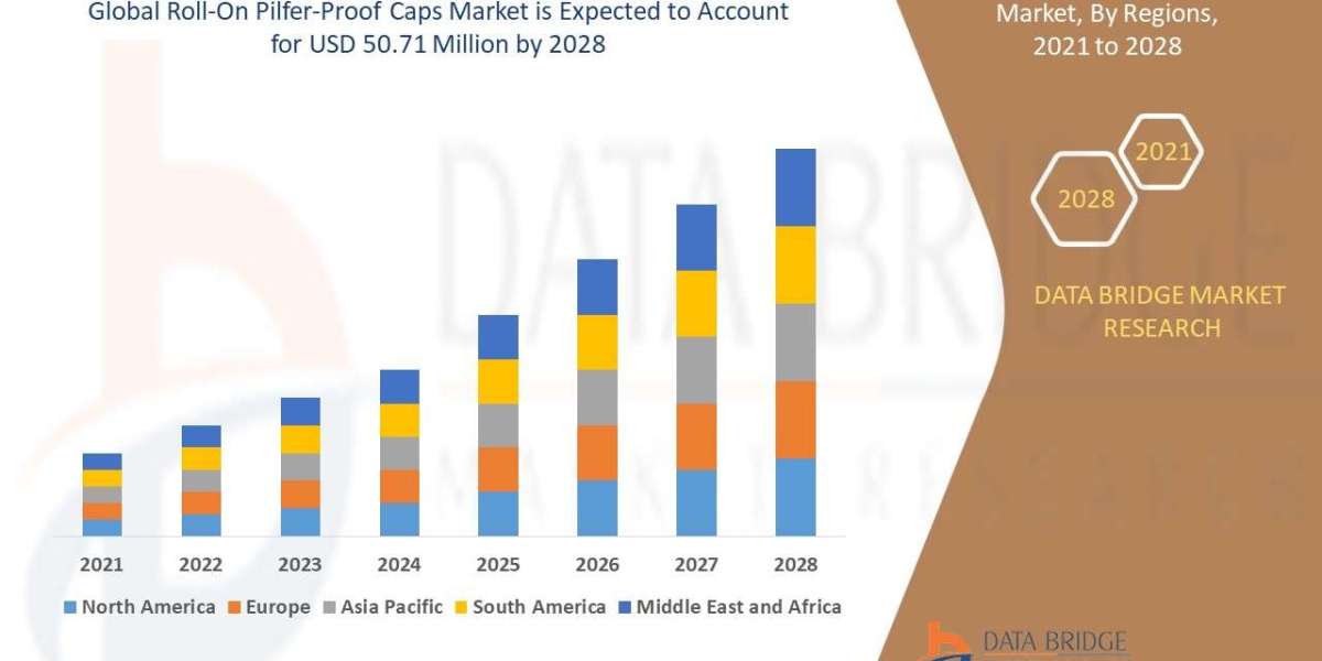 Roll-On Pilfer-Proof Caps Market Overview: Key Drivers and Challenges
