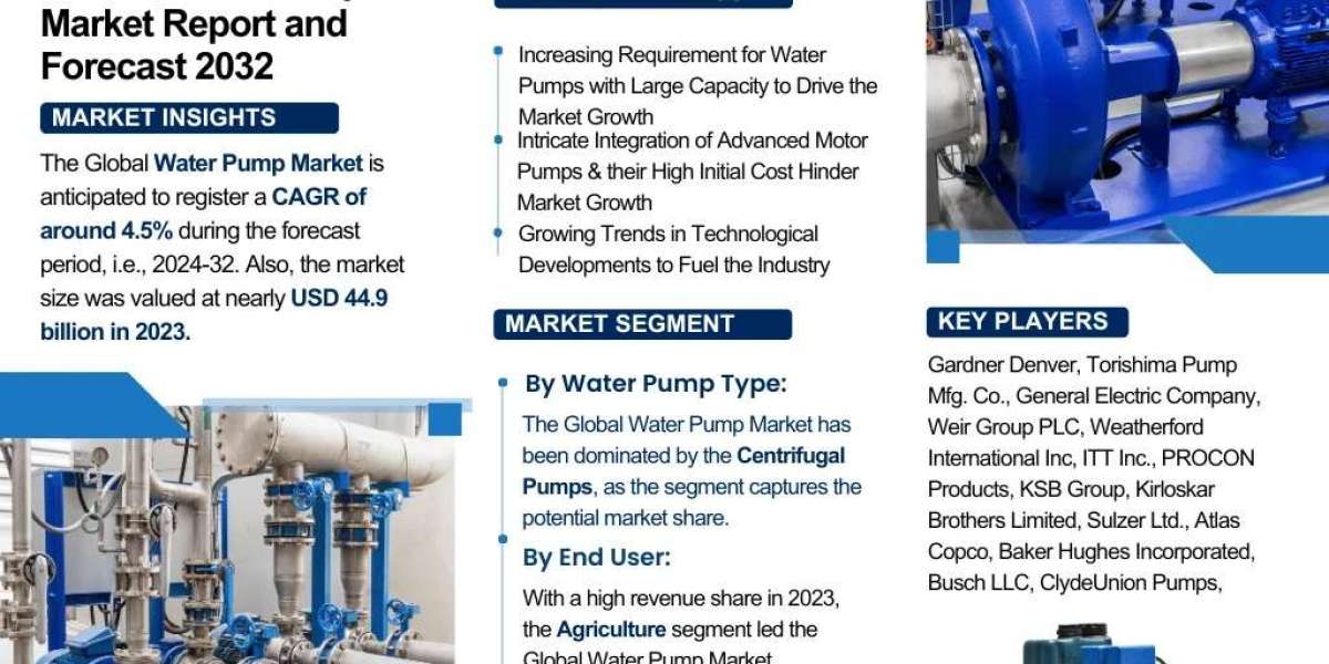 Water Pump Market 2032: Size, Share, Growth Trends & Forecast – The Report Cube